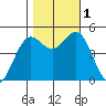 Drakes Bay tide chart for Tuesday, November 1, 2022