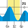 Drakes Bay tide chart for Monday, November 21, 2022