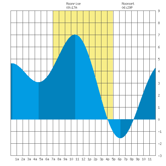 Drakes Bay tide chart for Friday, November 25, 2022