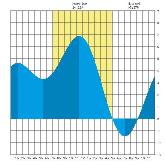 Drakes Bay tide chart for Saturday, November 26, 2022