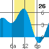 Drakes Bay tide chart for Saturday, November 26, 2022