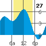 Drakes Bay tide chart for Sunday, November 27, 2022