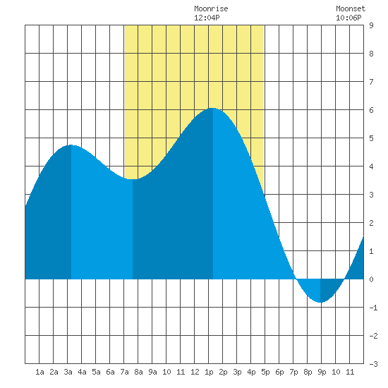 Drakes Bay tide chart for Monday, November 28, 2022