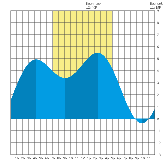 Drakes Bay tide chart for Tuesday, November 29, 2022
