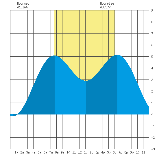 Drakes Bay tide chart for Wednesday, November 2, 2022
