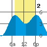 Drakes Bay tide chart for Wednesday, November 2, 2022
