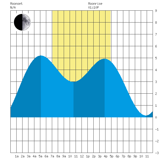 Drakes Bay tide chart for Wednesday, November 30, 2022