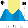 Drakes Bay tide chart for Wednesday, November 30, 2022