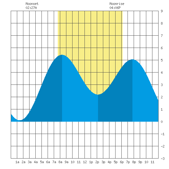 Drakes Bay tide chart for Thursday, November 3, 2022