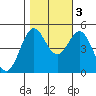 Drakes Bay tide chart for Thursday, November 3, 2022