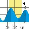 Drakes Bay tide chart for Friday, November 4, 2022