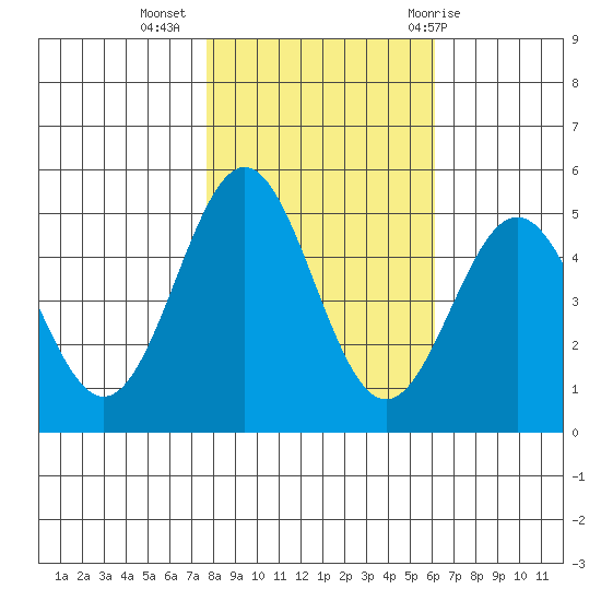 Drakes Bay tide chart for Saturday, November 5, 2022