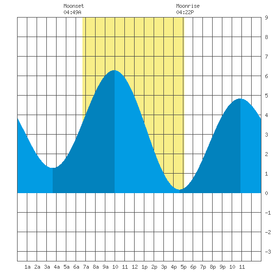 Drakes Bay tide chart for Sunday, November 6, 2022