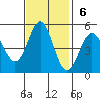 Drakes Bay tide chart for Sunday, November 6, 2022
