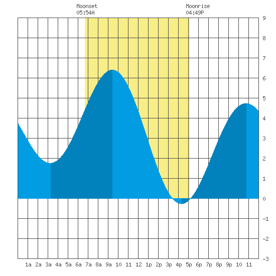 Drakes Bay tide chart for Monday, November 7, 2022