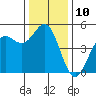 Drakes Bay tide chart for Saturday, December 10, 2022