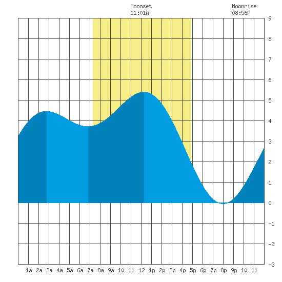 Drakes Bay tide chart for Monday, December 12, 2022