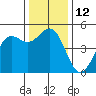 Drakes Bay tide chart for Monday, December 12, 2022