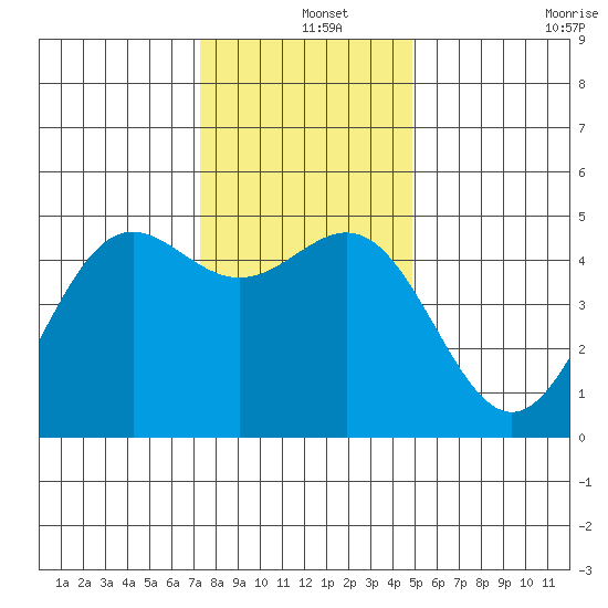 Drakes Bay tide chart for Wednesday, December 14, 2022