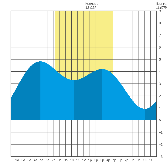 Drakes Bay tide chart for Thursday, December 15, 2022