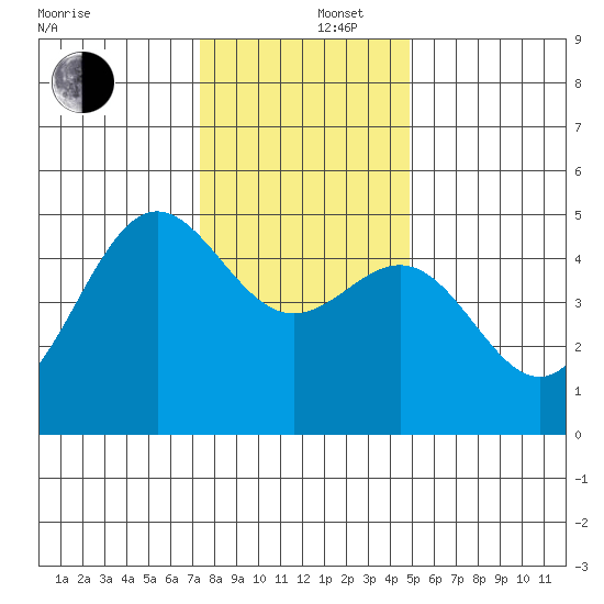 Drakes Bay tide chart for Friday, December 16, 2022