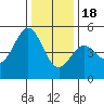 Drakes Bay tide chart for Sunday, December 18, 2022