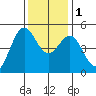 Drakes Bay tide chart for Thursday, December 1, 2022