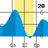 Drakes Bay tide chart for Tuesday, December 20, 2022
