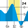 Drakes Bay tide chart for Saturday, December 24, 2022