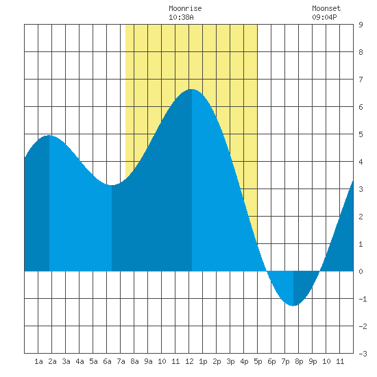 Drakes Bay tide chart for Monday, December 26, 2022