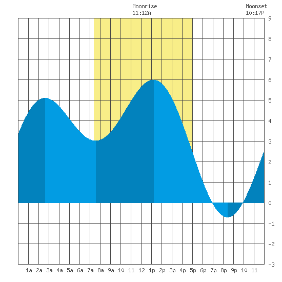 Drakes Bay tide chart for Tuesday, December 27, 2022