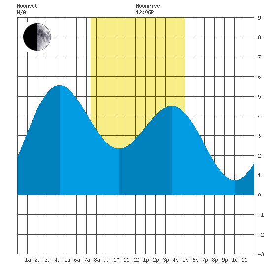 Drakes Bay tide chart for Thursday, December 29, 2022