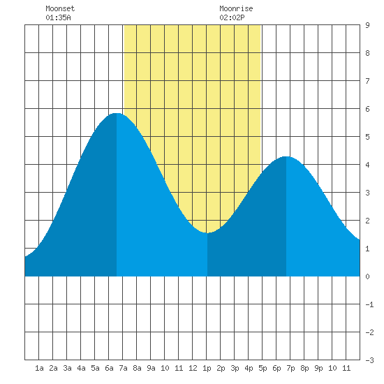 Drakes Bay tide chart for Friday, December 2, 2022