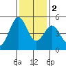 Drakes Bay tide chart for Friday, December 2, 2022
