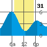 Drakes Bay tide chart for Saturday, December 31, 2022