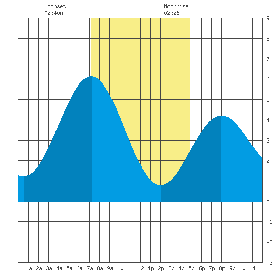 Drakes Bay tide chart for Saturday, December 3, 2022
