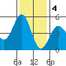 Drakes Bay tide chart for Sunday, December 4, 2022