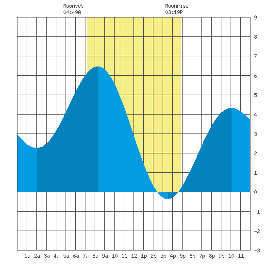Drakes Bay tide chart for Monday, December 5, 2022