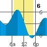 Drakes Bay tide chart for Tuesday, December 6, 2022