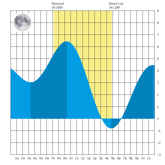 Drakes Bay tide chart for Wednesday, December 7, 2022