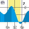 Drakes Bay tide chart for Wednesday, December 7, 2022