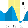 Drakes Bay tide chart for Thursday, December 8, 2022