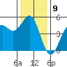 Drakes Bay tide chart for Friday, December 9, 2022