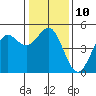 Drakes Bay tide chart for Tuesday, January 10, 2023