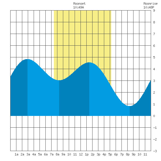 Drakes Bay tide chart for Thursday, January 12, 2023