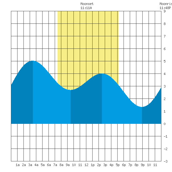 Drakes Bay tide chart for Friday, January 13, 2023