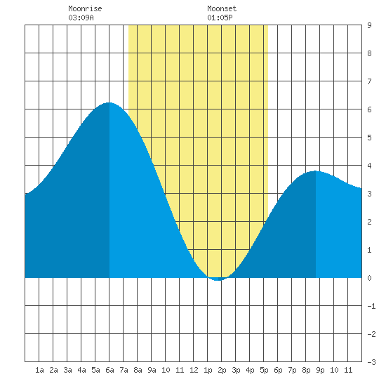 Drakes Bay tide chart for Tuesday, January 17, 2023