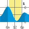 Drakes Bay tide chart for Sunday, January 1, 2023