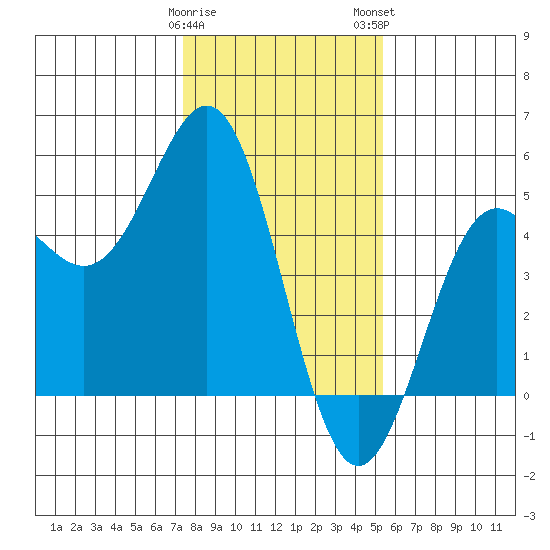 Drakes Bay tide chart for Friday, January 20, 2023