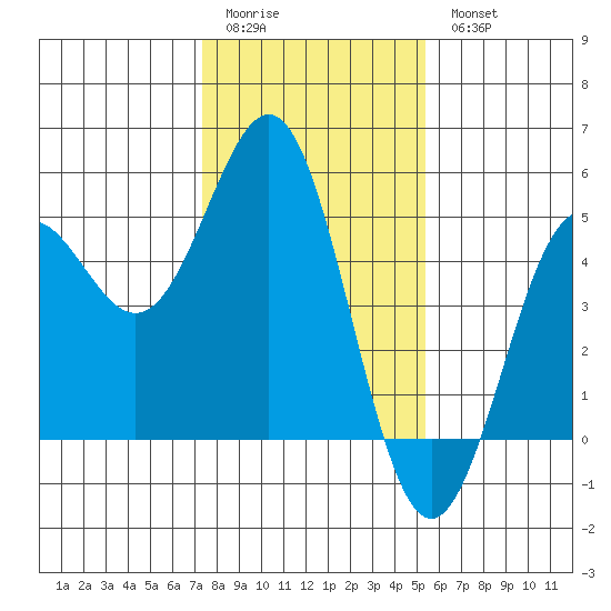 Drakes Bay tide chart for Sunday, January 22, 2023